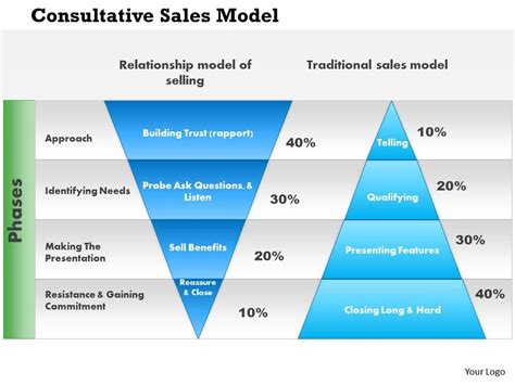 sales okr|consultative selling framework.